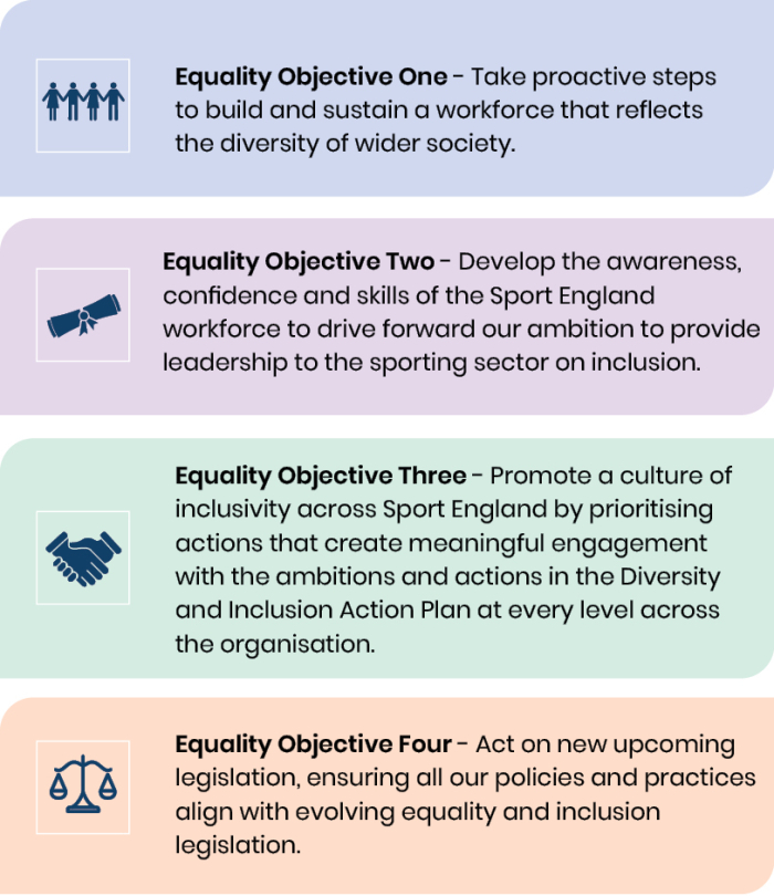 Graphic outlining Sport England's four Equality Objectives.