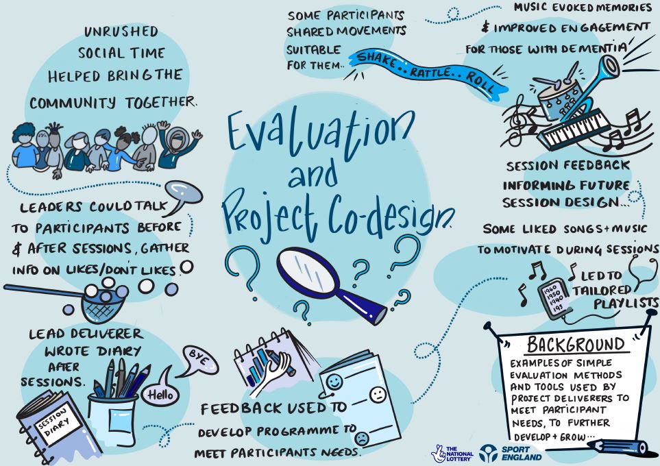 An infographic about evaluation and co-design tools and approaches. There are connected illustrations around the infographic depicting examples of simple evaluation methods and tools used by project deliverers to meet participant needs, to further develop and grow. There are: • Session feedback informed future session design – including leaders keeping diaries of participants’ likes and dislikes. • Participants shared movements suitable for them. • Unrushed social time helped bring the community together. •
