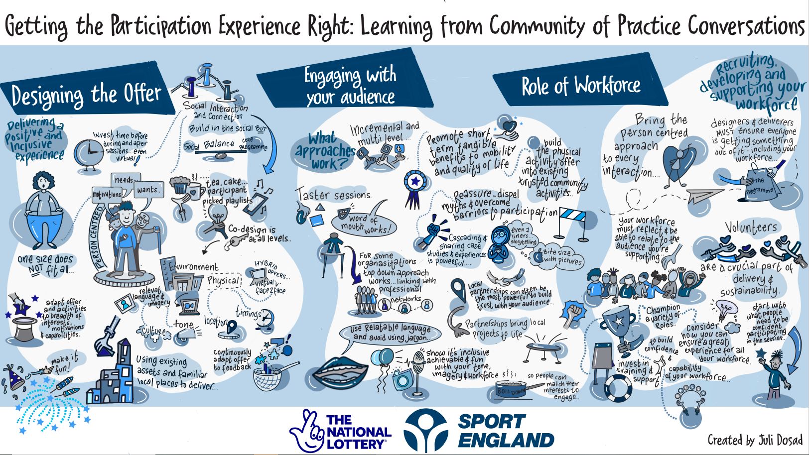 An infographic illustrating the three key strands to developing the right experience for participants. These are: • Designing the offer by collaborative means – i.e. taking the participants’ wants, needs, goals, likes, dislikes, environment, location and timings into account. • Engaging with your audience – developing a feedback loop that allows for reassurance, incremental improvements and inclusivity to grow. • The role of the workforce – how you recruit, develop and support your workforce is key to a suc