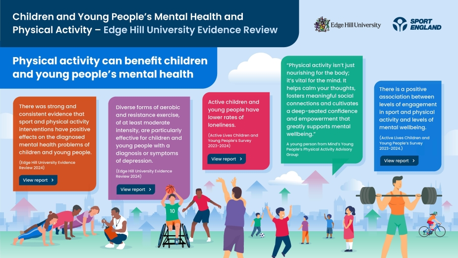 Infographic showing the physical activity benefits concluded by the Children and Young People’s Mental Health and Physical Activity Evidence Review by Edge Hill University