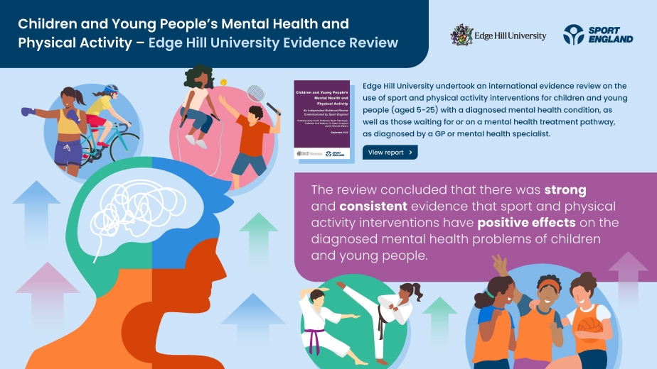 Infographic showing a summary of the Children and Young People’s Mental Health and Physical Activity Evidence Review by Edge Hill University.