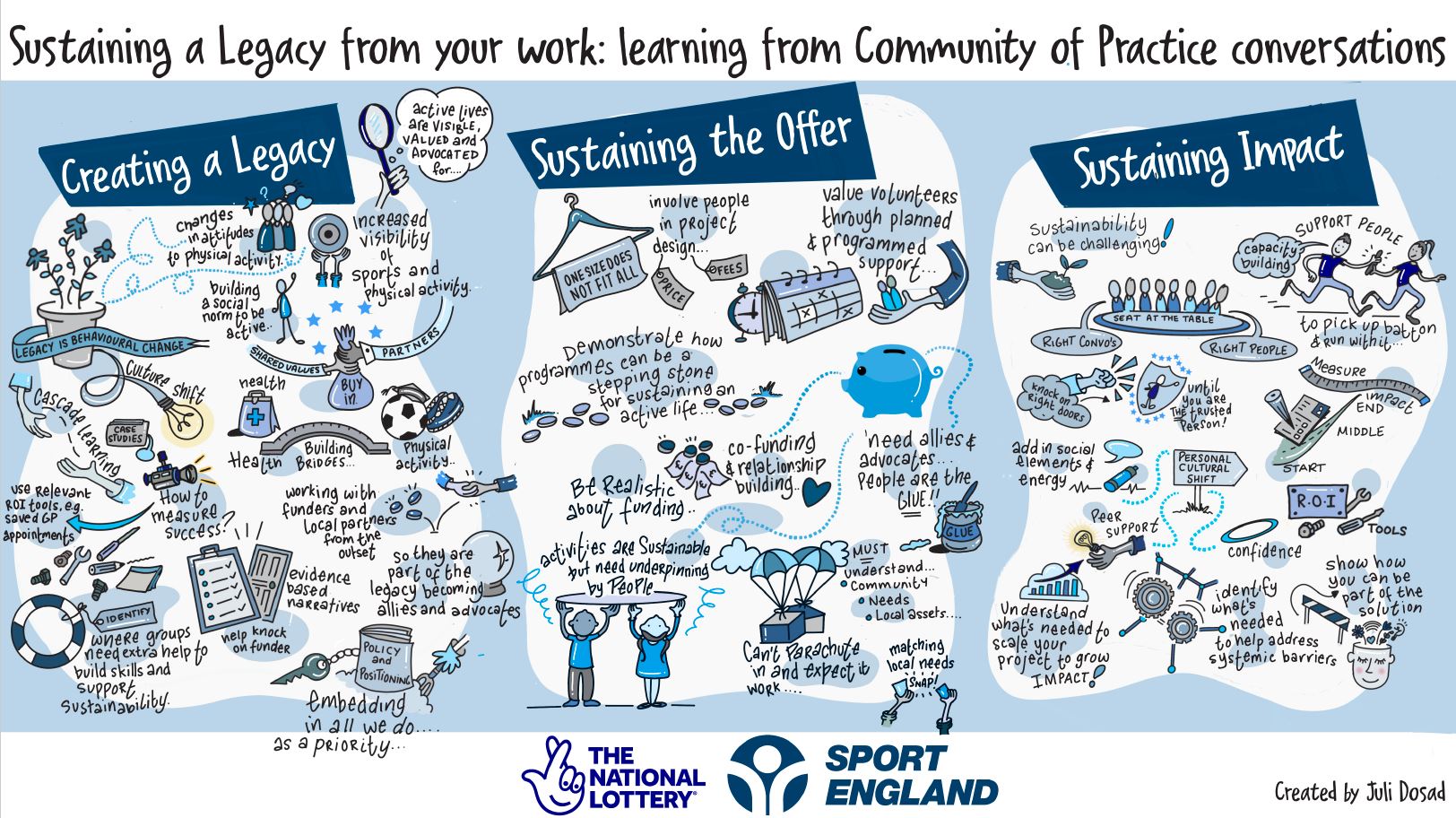 An infographic showing how to create a sustainable legacy form your work. The points highlighted are: • Changing attitudes to physical activity • Working with local partners from the start • Using evidence to make decisions • Measure success • Increasing visibility for sport and physical activity • Sustaining the offer by using advocates an allies as the ‘glue’ that holds things together, understanding that one size does not fit all • Sustaining the impact by supporting people