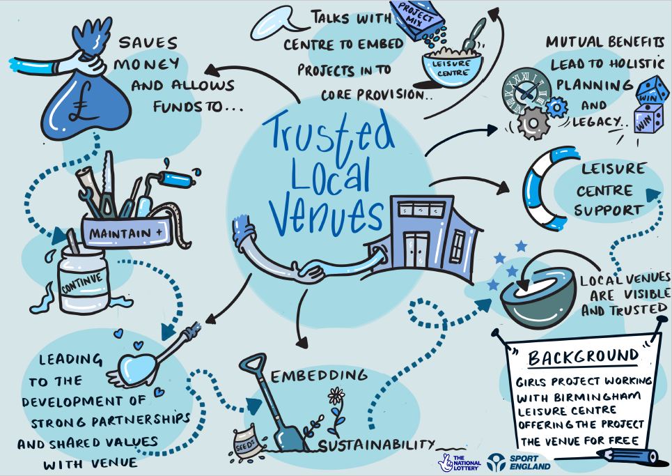 An infographic about the benefit of working with trusted local venues, such as the Girls Project working with Birmingham Leisure Centre, who offered their venue for free. There are connected illustrations depicting the benefits of working with trusted local venues. These are: • Saving money, which leads to consistency of the project, which leads to the development of strong partnerships and shared values with the venue. • It can help embed sustainability via a trusted home, which can lead to holistic planni