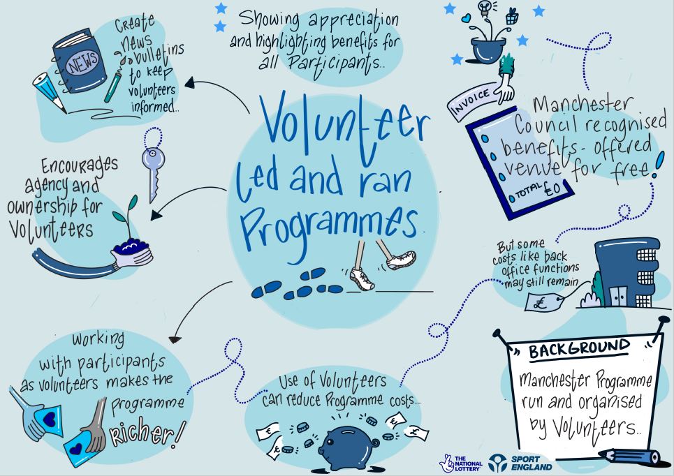 An infographic about volunteer-led and run programmes for a Manchester-based project. There are connected illustrations around the infographic depicting the benefits of a volunteer led approach. These are: • Manchester Council recognising the benefits of the programme and offering a venue for free. • That a news bulletin helps to keep volunteers informed. • That this type of programme encourages agency and ownership for volunteers, and that transitioning participants to volunteers can help enrich the experi