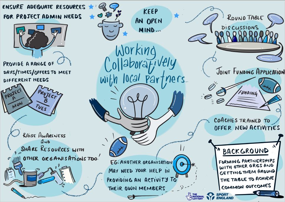 An infographic about working collaboratively with local partners to achieve shared outcomes. There are connected illustrations around the infographic depicting examples of how forming partnerships with other organisations and getting them around the table helped to achieve common goals. These are: • Round table discussions. • Joint funding applications. • Coaches trained to offer new activities. • Keeping an open mind. • Ensuring adequate resources for a project admin’s needs. • Providing a range of days/ti